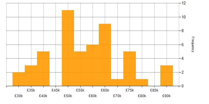Salary histogram for Cyber Essentials in the South West