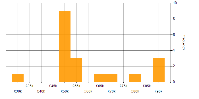 Salary histogram for Cyber Essentials PLUS in the South West