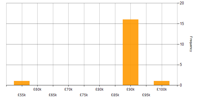Salary histogram for Cyber Kill Chain in the South West