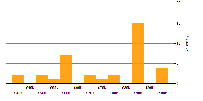 Salary histogram for Cybersecurity Consultant in the South West