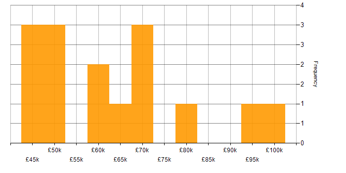 Salary histogram for Cyber Threat in the South West