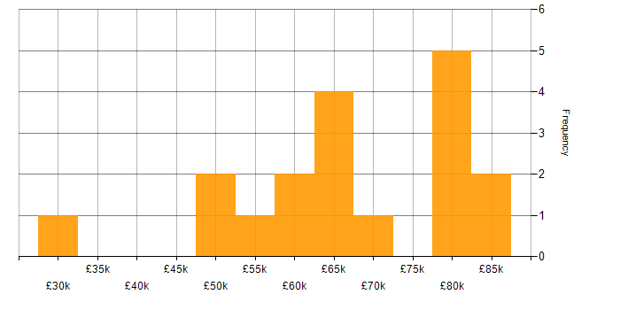 Salary histogram for Cypress.io in the South West