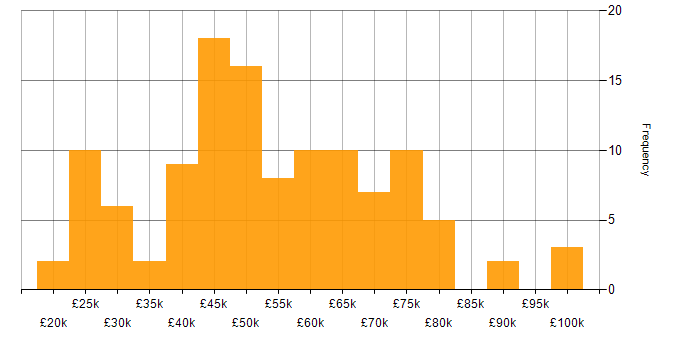 Salary histogram for Data Analysis in the South West