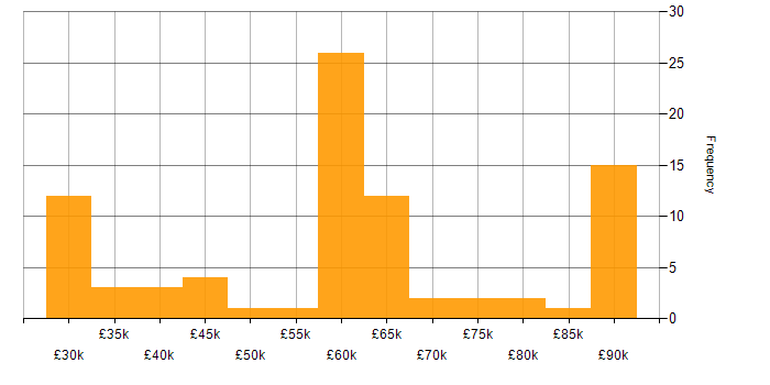 Salary histogram for Data Analytics in the South West