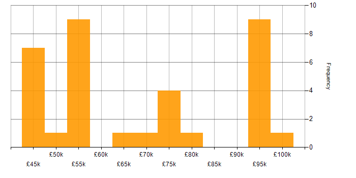 Salary histogram for Data Architect in the South West