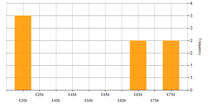 Salary histogram for Data Design in the South West