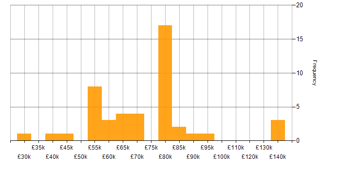 Salary histogram for Data Engineering in the South West
