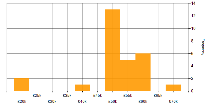 Salary histogram for Data Integration in the South West