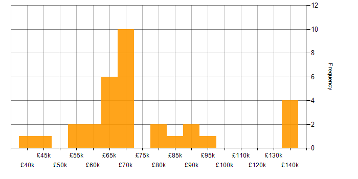 Salary histogram for Data Lake in the South West