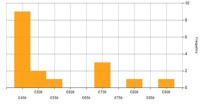 Salary histogram for Data Loss Prevention in the South West