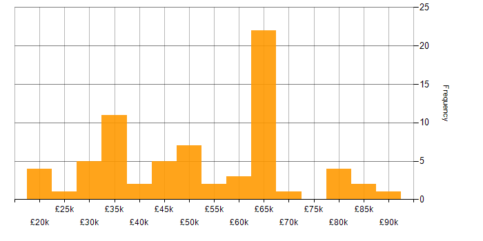 Salary histogram for Data Management in the South West