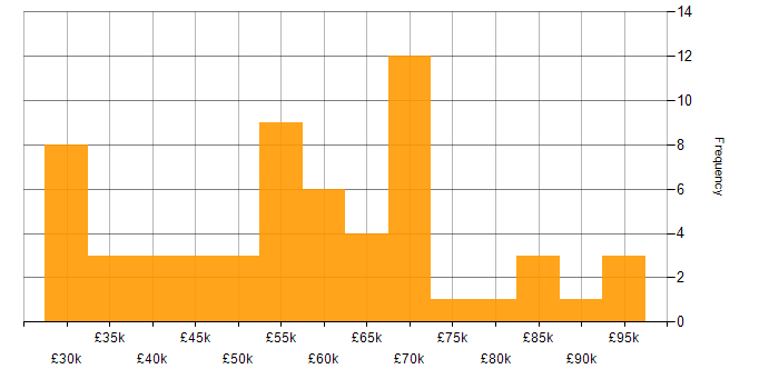 Salary histogram for Data Modelling in the South West