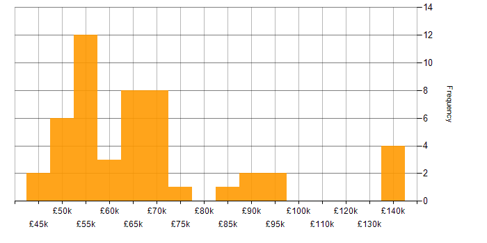 Salary histogram for Data Pipeline in the South West