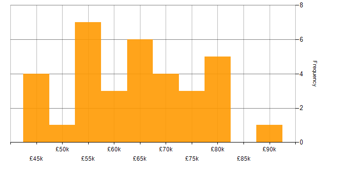 Salary histogram for Data Scientist in the South West