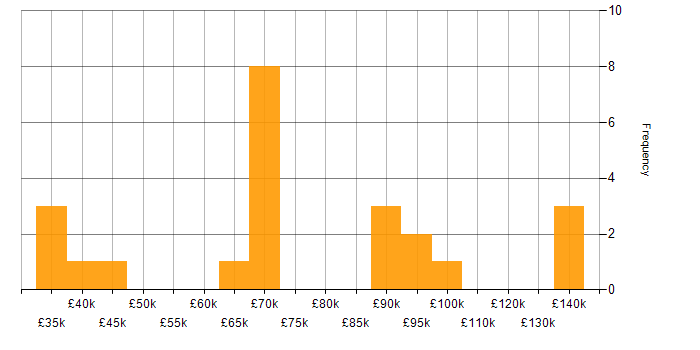 Salary histogram for Data Structures in the South West