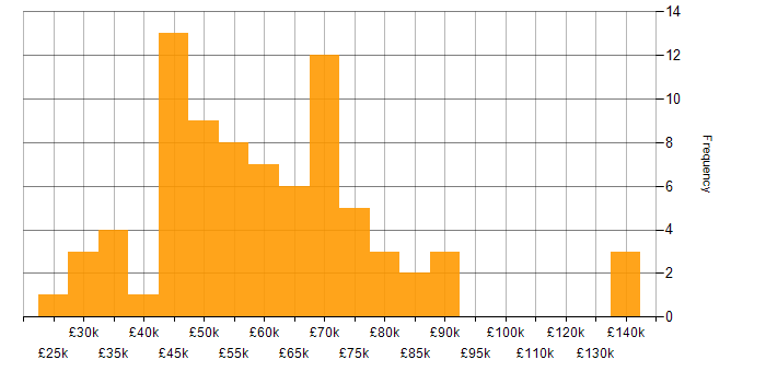 Salary histogram for Data Warehouse in the South West