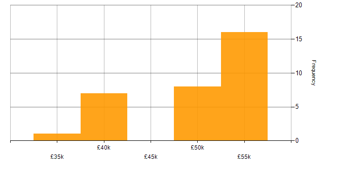 Salary histogram for DBA in the South West