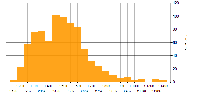 Salary histogram for Degree in the South West