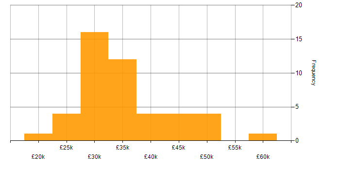 Salary histogram for Dell in the South West