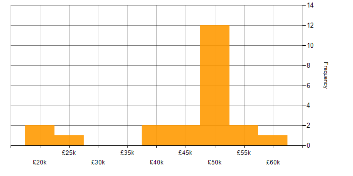 Salary histogram for Design Engineer in the South West