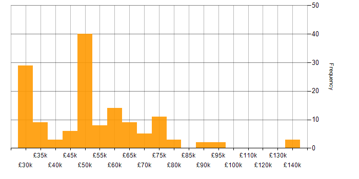 Salary histogram for Design Patterns in the South West