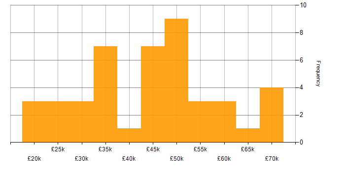 Salary histogram for Designer in the South West