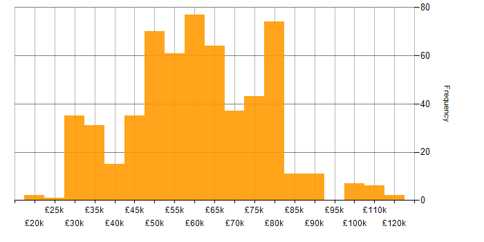 Salary histogram for DevOps in the South West