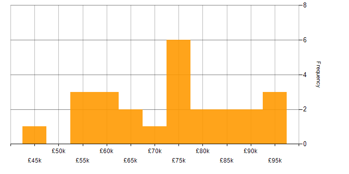 Salary histogram for DevSecOps in the South West