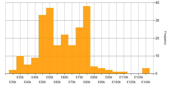 Salary histogram for Docker in the South West