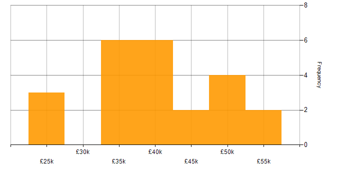 Salary histogram for Document Management in the South West
