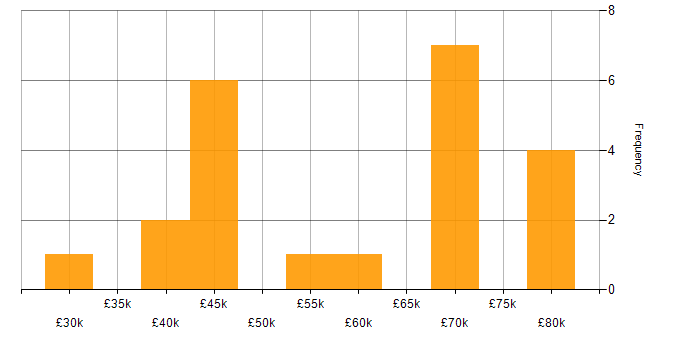 Salary histogram for Documentation Skills in the South West
