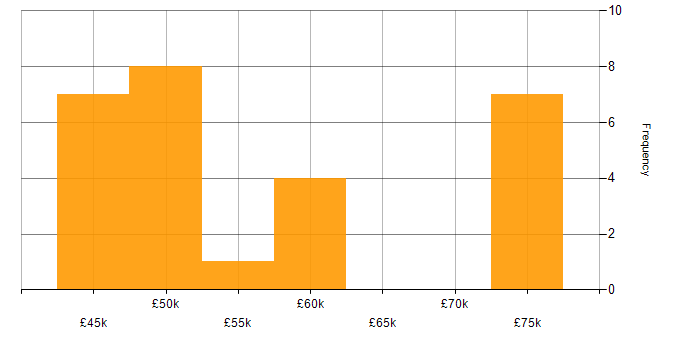 Salary histogram for DSP Engineer in the South West