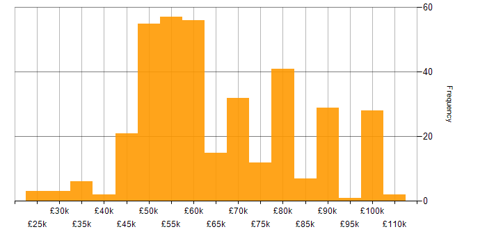Salary histogram for DV Cleared in the South West