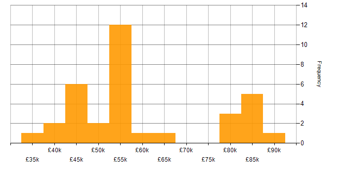 Salary histogram for Dynamics CRM in the South West