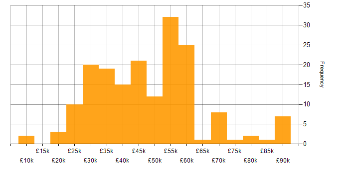Salary histogram for E-Commerce in the South West