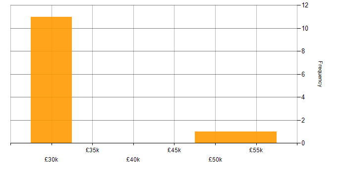 Salary histogram for E-Commerce Manager in the South West