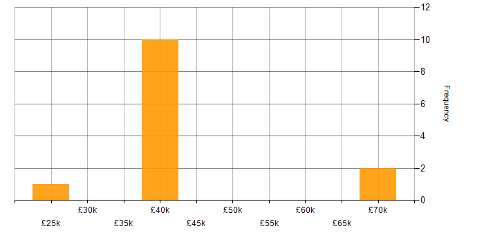 Salary histogram for e-Learning in the South West