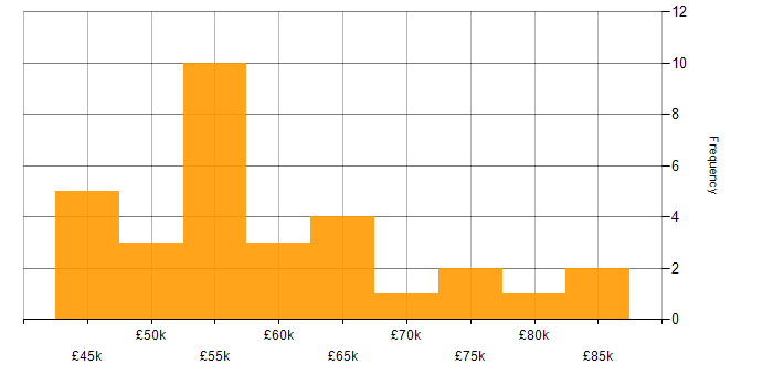 Salary histogram for Elasticsearch in the South West