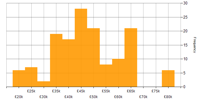 Salary histogram for Electronics in the South West