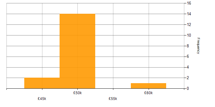 Salary histogram for EMC NetWorker in the South West