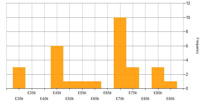 Salary histogram for End-to-End Testing in the South West