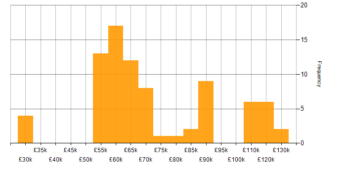 Salary histogram for Enterprise Architecture in the South West