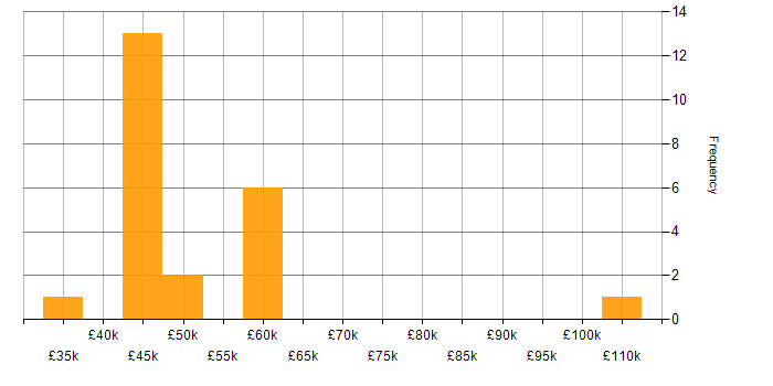 Salary histogram for Enterprise Software in the South West