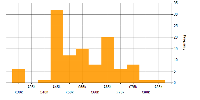 Salary histogram for Entity Framework in the South West