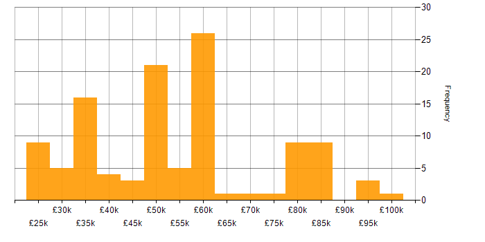 Salary histogram for ERP in the South West