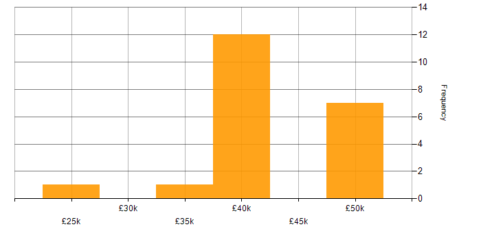 Salary histogram for Ethernet in the South West