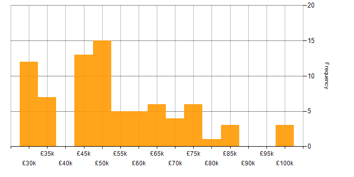 Salary histogram for ETL in the South West