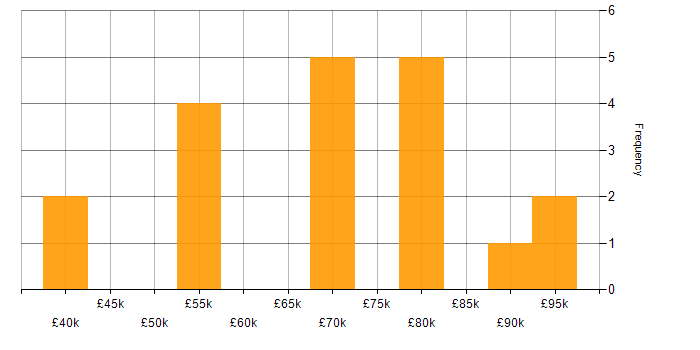 Salary histogram for Event-Driven in the South West