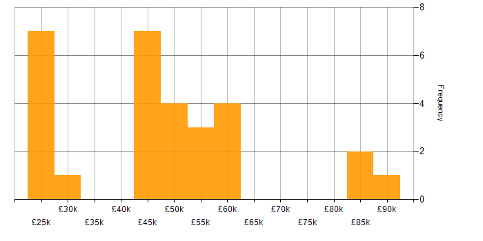 Salary histogram for Facilities Management in the South West