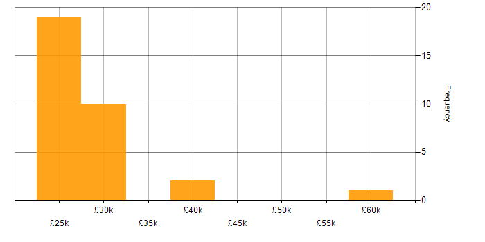 Salary histogram for Field Engineer in the South West